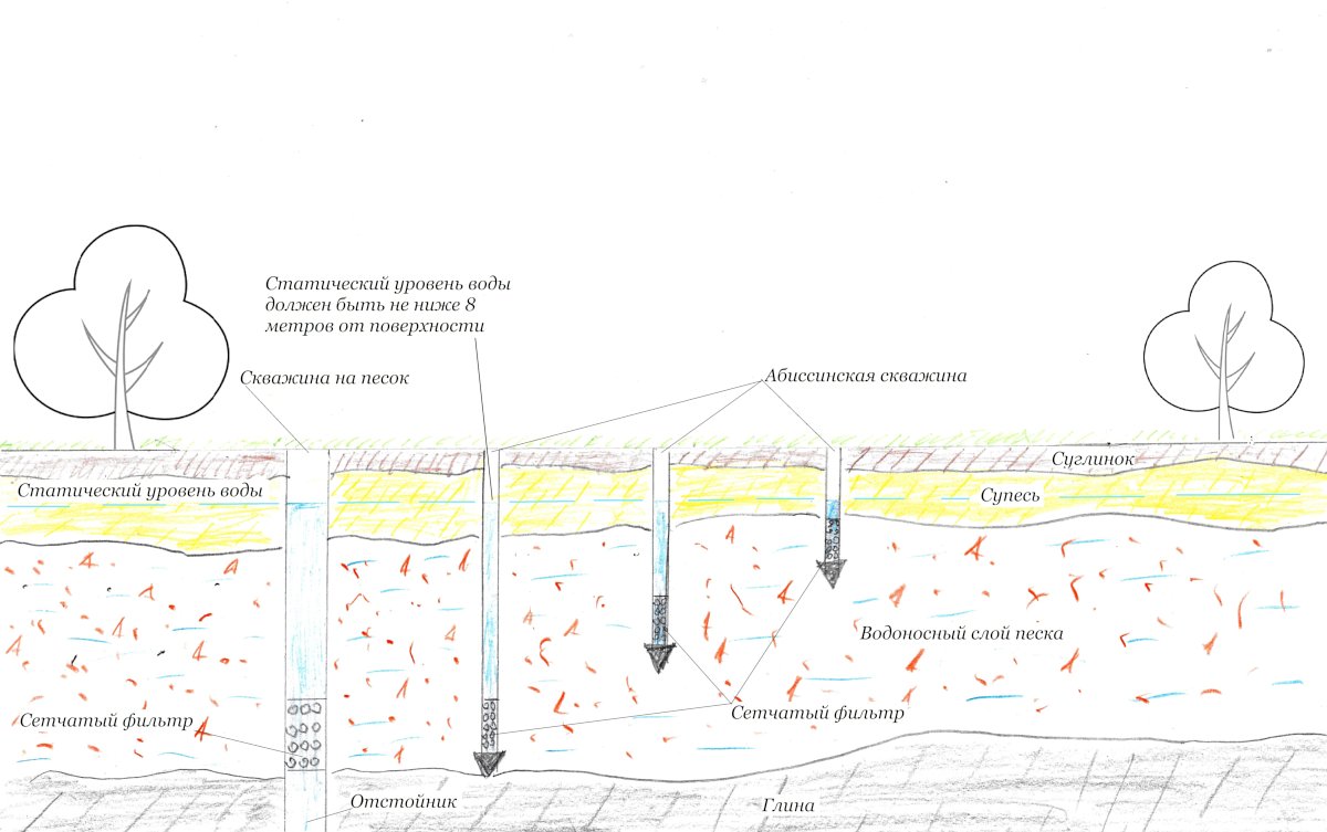 Геология скважин на воду